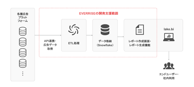 EVERRISE開発事例 システム構成イメージ図