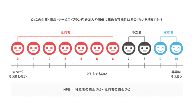 NPS（ネットプロモータースコア）