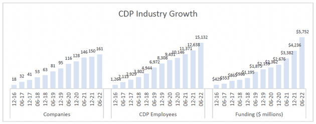 cdpindustry update 202207 01