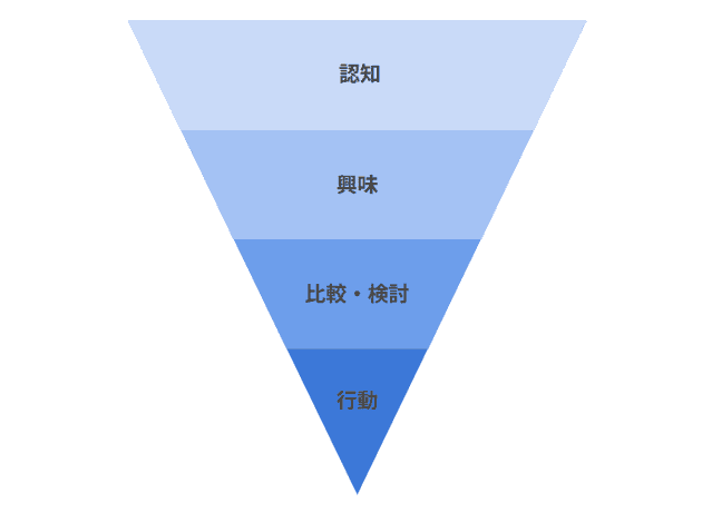 ファネル構造の図