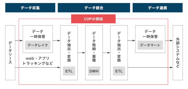 データ統合におけるCDPの領域