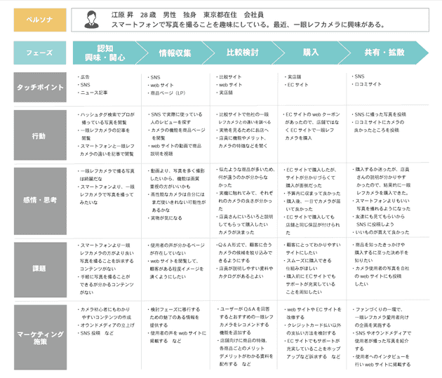 customer journey 01