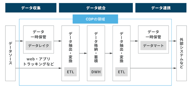 顧客データ統合におけるCDPの領域