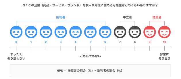 NPS（ネットプロモータースコア）