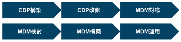 cdp mdm 09