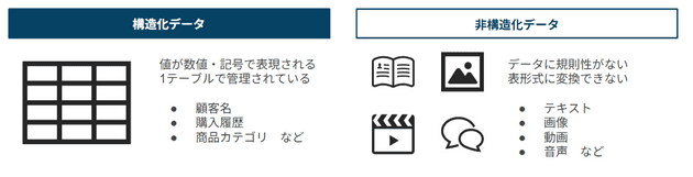 構造化データと非構造化データ