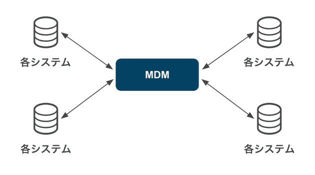 cdp mdm 07