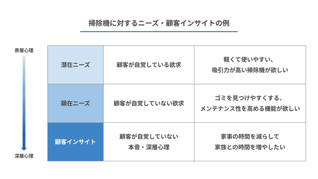 顧客インサイトとニーズの違い