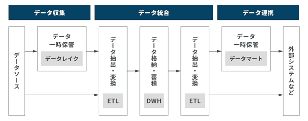 データ統合の基本的な流れ