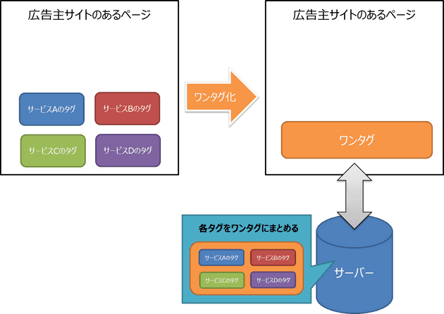 tag management 01