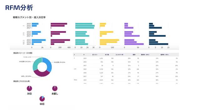YellowfinのRFM分析の例