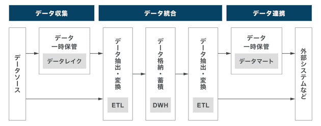 データ統合の基本的な流れ