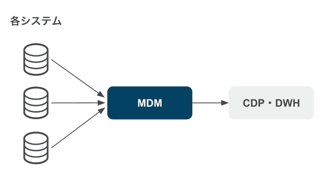 cdp mdm 06