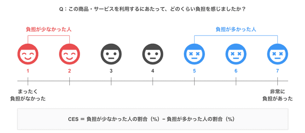 CES（カスタマーエフォートスコア）