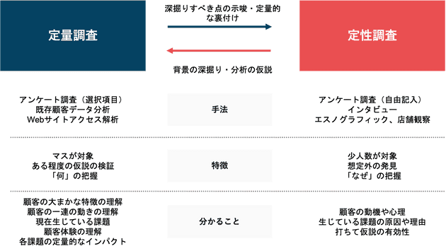 定量的データと定性的データの相互分析を行う