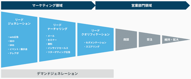 リードナーチャリングのフロー