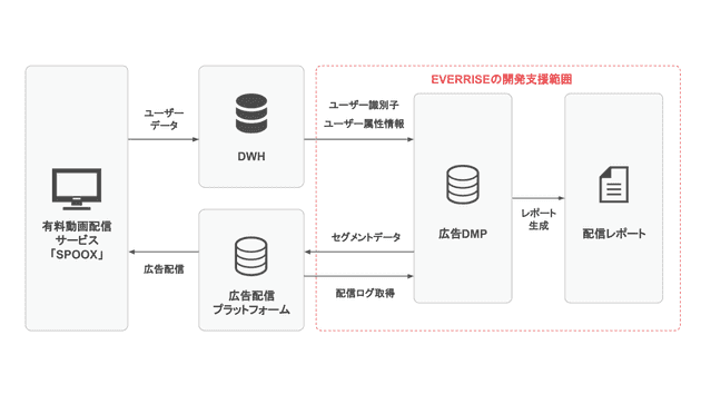 EVERRISE開発事例 システム構成イメージ図