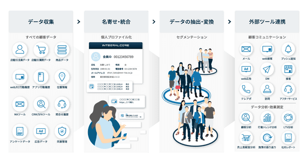 CDPのデータ収集・統合・変換・連携