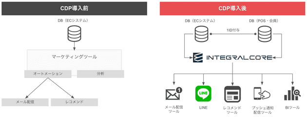 CDP連携のユースケース