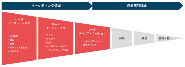 リードナーチャリングのフロー