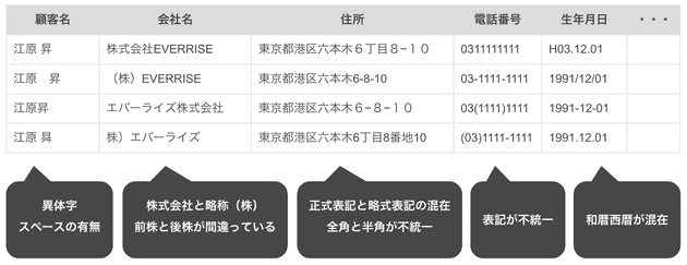 data cleansing name identification 01