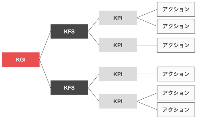 KPIツリー