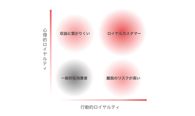 顧客ロイヤルティの2面性