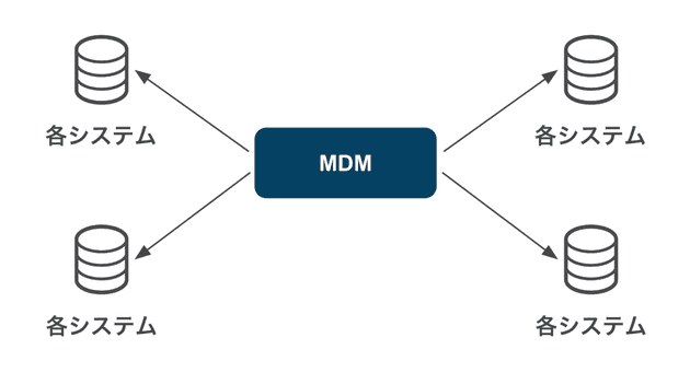 cdp mdm 08