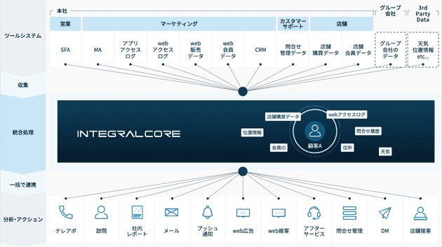 Customer Data Platform