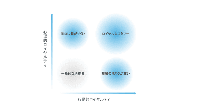 顧客ロイヤルティの2面性