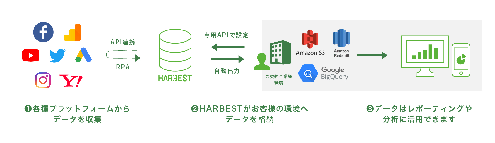 HARBESTの仕組み　1.各種プラットフォームからデータの収集 2.HARBESTがお客様の環境へ データを格納 3.データはレポーティングや分析に活用できます