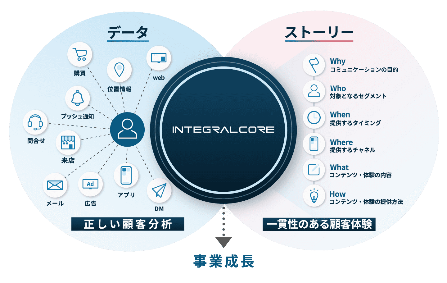 事業成長に必要な正しい顧客分析と一貫性のある顧客体験