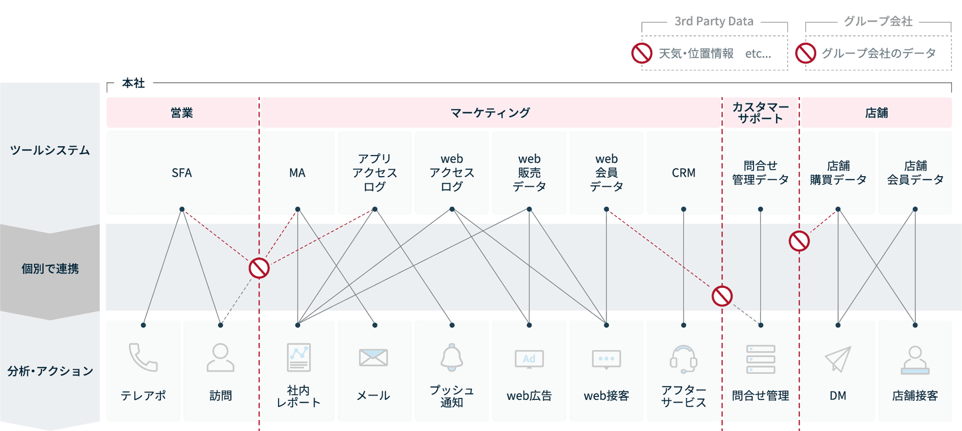 顧客データ活用を阻む「データのサイロ化」という問題