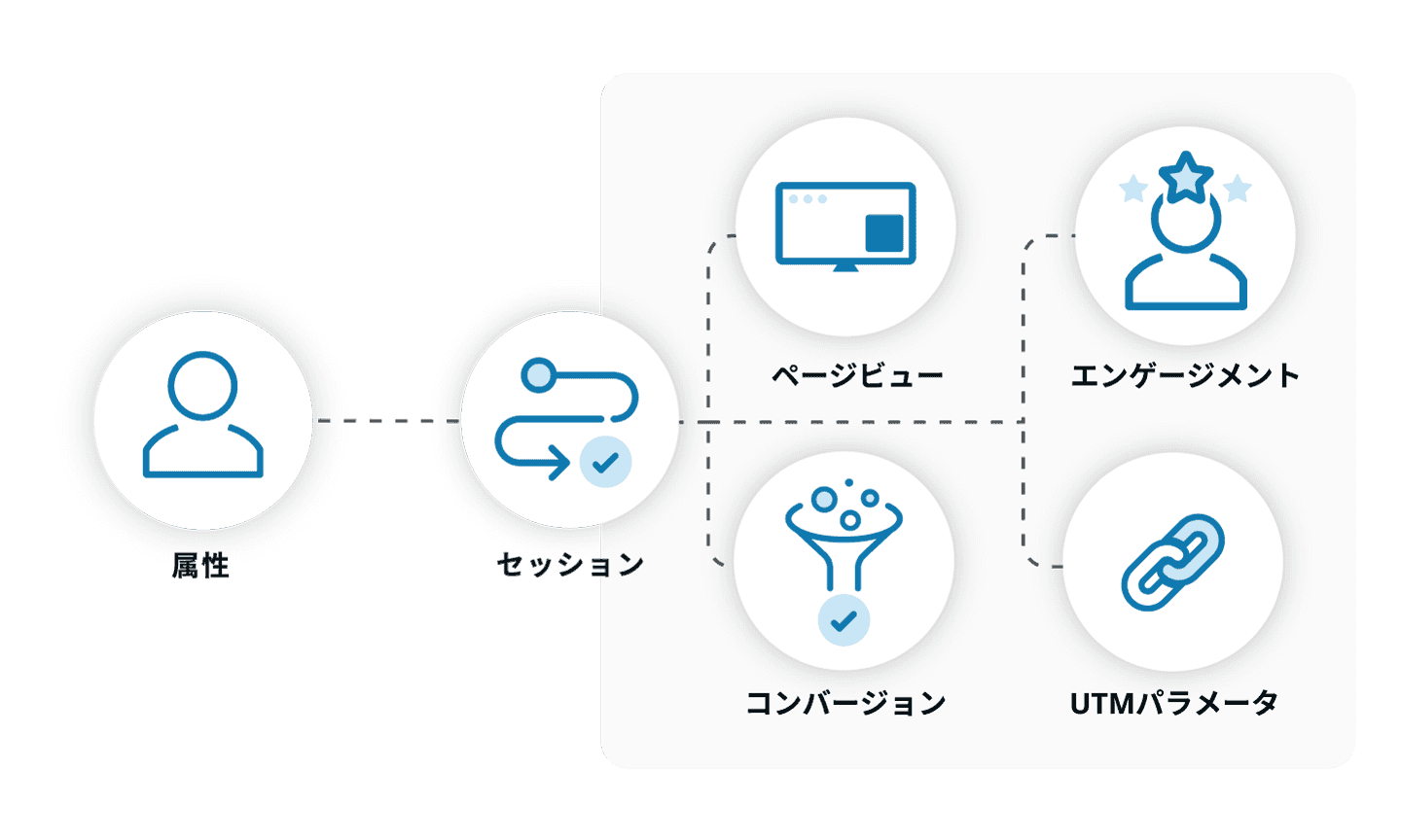 加工データでBigQueryの前処理が不要