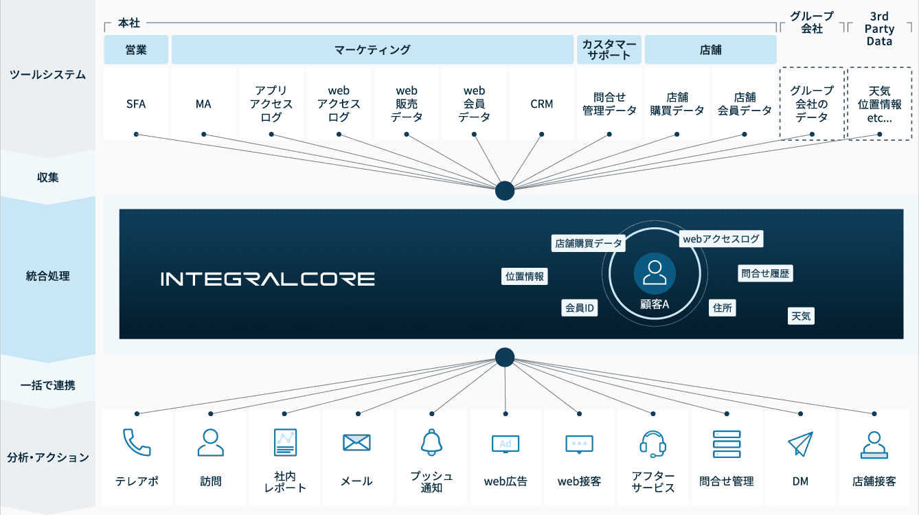 CDP「INTEGRAL-CORE」による解決と施策の実施