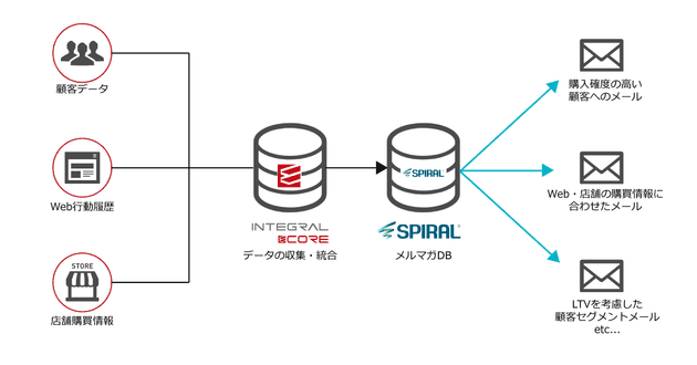 spiralとの連携イメージ