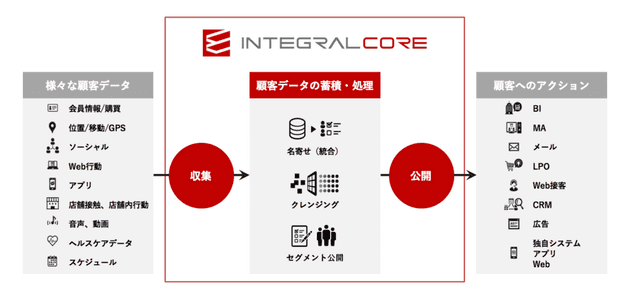 INTEGRAL-COREの特徴