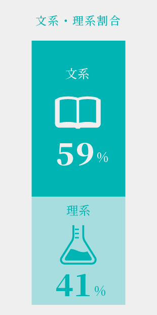 文系・理系割合 文系:理系=59%:41%