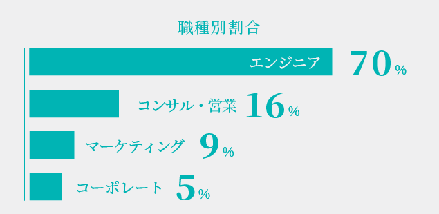 職種別割合 エンジニア:コンサル・営業:マーケティング:コーポレート=70％:16％:9％:5％