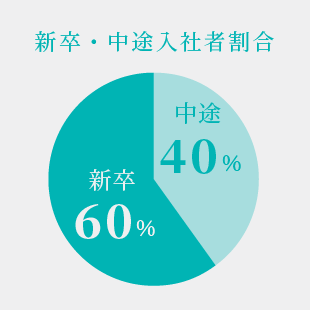 新卒・中途入社者割合 新卒:中途=60％:40％