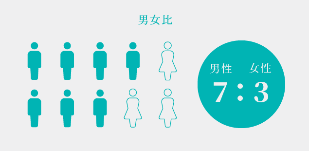 男女比 男性:女性=7:3