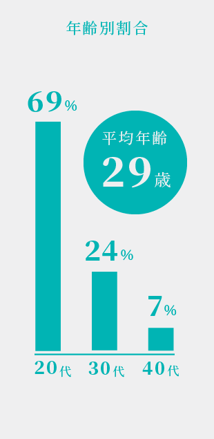 年齢別割合 20代:30代:40代=69％:24％:7％ 平均年齢 29歳