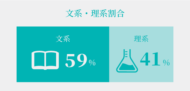 文系・理系割合 文系:理系=59%:41%