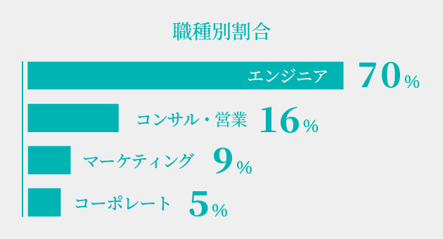 職種別割合 エンジニア:コンサル・営業:マーケティング:コーポレート=70％:16％:9％:5％