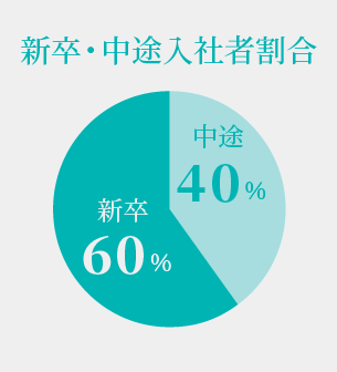 新卒・中途入社者割合 新卒:中途=60％:40％