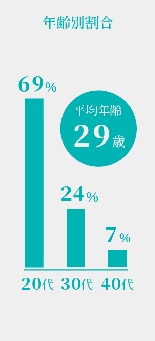 年齢別割合 20代:30代:40代=69％:24％:7％ 平均年齢 29歳