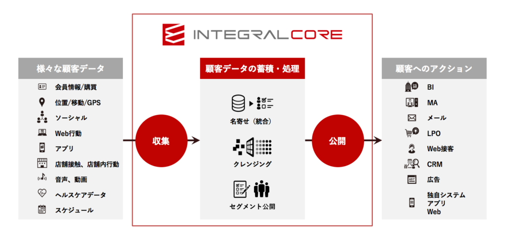 INTEGRAL-COREの特徴